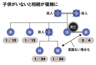 DINKSはなぜ相続トラブルに巻き込まれやすいのか