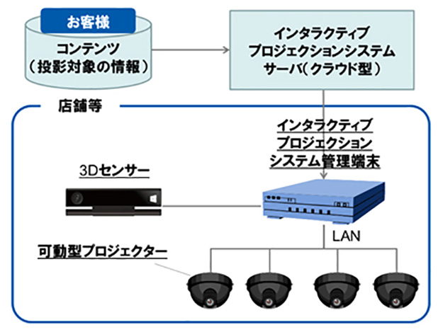 NECソリューションイノベータ、仮想空間を現実世界に作るプロジェクションシステムを開発。現実的仮想空間体験パッケージとしてサービス化を目指す