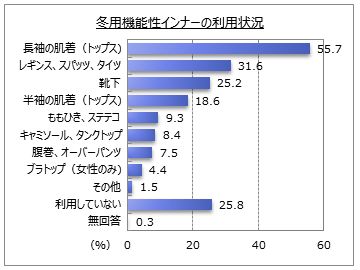 【機能性インナーに関するアンケート調査】冬用機能性インナーの利用者は７割強、「長袖の肌着」が6割弱で最多。利用者の７割強は「毎日」利用