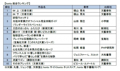 丸善、ジュンク堂、文教堂、honto電子書籍ストア、hontoネットストアの販売データを集計書籍の最新動向を解説『2015年honto 2月月間ランキング』発表！