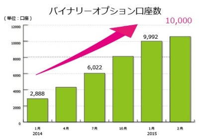 FXTFバイナリーオプション口座数が1万件を突破