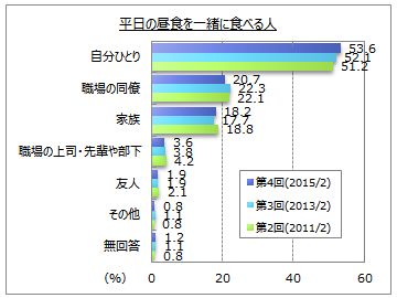 【昼食に関するアンケート調査】平日の昼食を一人で食べる人は５割強、かける時間は「15分未満」が５割。メニューの重視点は「安く」「時間をかけずに」が上位２位