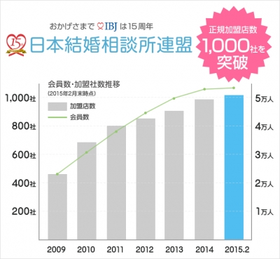 IBJが運営する「日本結婚相談所連盟」の加盟店数が1,000社を突破。