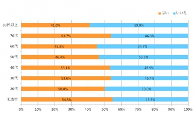 子どもNISAに関する意識調査