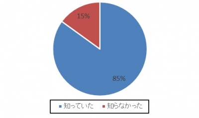 【卒業式に第二ボタンをもらう風習】ボタンGET率は意外と高く9割近く！恋人関係にまで発展は30％