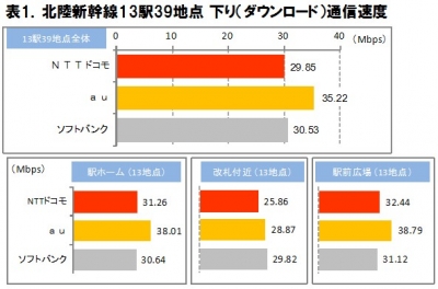 「北陸新幹線 スマートフォン電波状況実測調査」