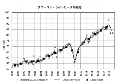 2015年2月の世界新車販売台数は年率換算で8,790万台-グローバル新車市場トレンド