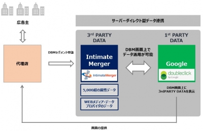 DMP専業大手のインティメート・マージャーGoogle 「DoubleClick Bid Manager」の外部データパートナーとして連携開始