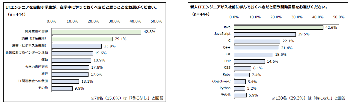 新人ITエンジニアが入社前にやっておくべきことは？