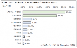 新人ITエンジニアが入社前にやっておくべきことは？