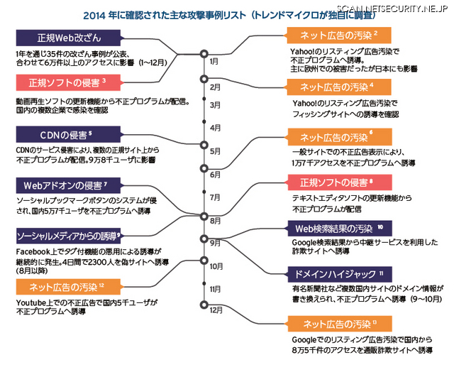 企業経営を大きく脅かすサイバー攻撃が横行--2014年間レポート（トレンドマイクロ）