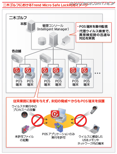 二木ゴルフが全国56店舗のPOS端末のウイルス対策に「TMSL」を導入（トレンドマイクロ）