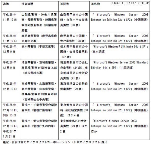 「不良プロキシサーバ」一斉摘発、7事案においてACCSが支援（ACCS）