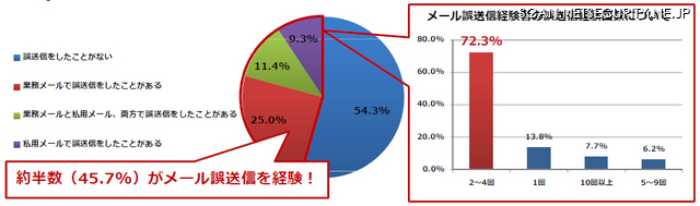 メールの誤送信経験は約半数、しかも約3割は対策を行わず（MOTEX）