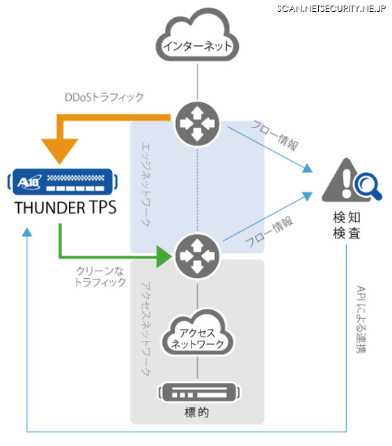 DDoS対策専セキュリティアプライアンス用のソフトウェアを刷新（A10ネットワークス）