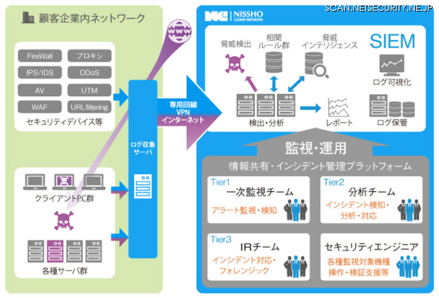 準大手・中堅企業向けに、SIEMによるSOC機能を月額サービスで提供（エヌシーアイ）