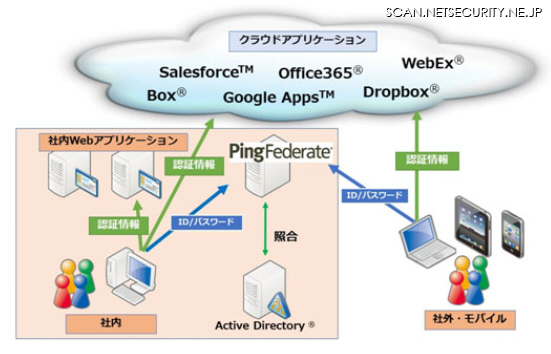 クラウド環境のアプリケーション認証を社内システムの認証基盤と連携（ユニアデックス）