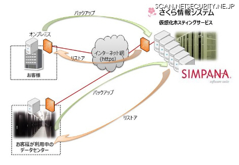 マルチテナントに対応するクラウド型リモートバックアップサービス（さくら情報システム、CommVault Systems Japan、ネットワールド）