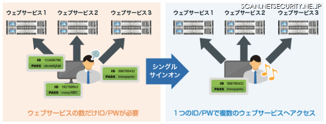 Webサービス事業者向けにシングルサインオン認証機能を発売（GMOグローバルサイン）