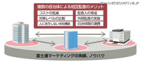 「情報セキュリティ相互外部監査」をサービス化（富士通マーケティング、富士通SSL）