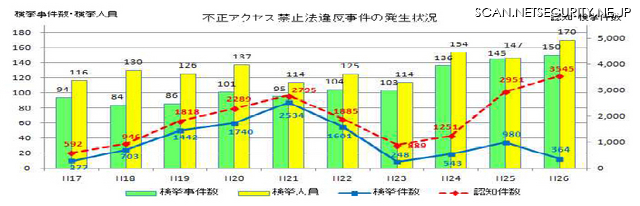 不正アクセス行為の約半数がインターネットバンキングの不正送金に悪用（警察庁）