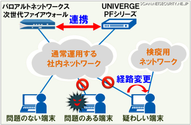 SDN製品と次世代FWによる防御ソリューション、検知から数秒で初動対応（NEC、パロアルトネットワークス）