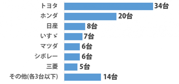 【ジャパンブランド】日本車は世界でどれくらい走ってる？　タイの2都市を調査