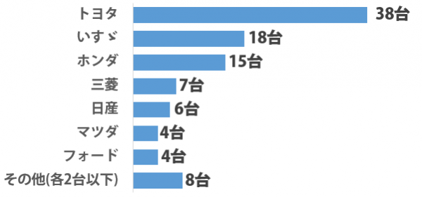 【ジャパンブランド】日本車は世界でどれくらい走ってる？　タイの2都市を調査