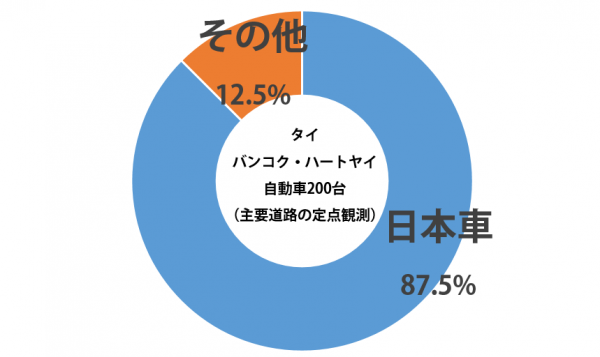 【ジャパンブランド】日本車は世界でどれくらい走ってる？　タイの2都市を調査