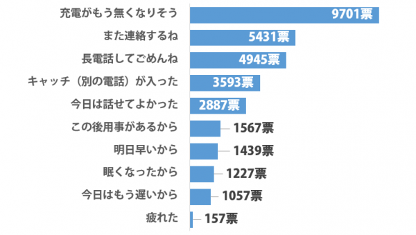 相手の機嫌を損ねずに長電話を完封できる魔法のひと言は？1位は今どきならではのアレ