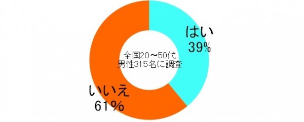 【男性の4割は下心アリ？】女性はデートで○○○を持たれるのが嫌だった！