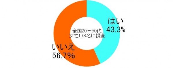 【男性の4割は下心アリ？】女性はデートで○○○を持たれるのが嫌だった！