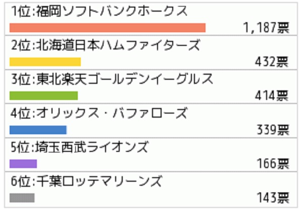 ペナントレース開幕直前！ セ・パの優勝候補は？【ザ・ギース尾関しらべぇ】