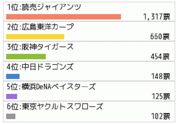 ペナントレース開幕直前！ セ・パの優勝候補は？【ザ・ギース尾関しらべぇ】