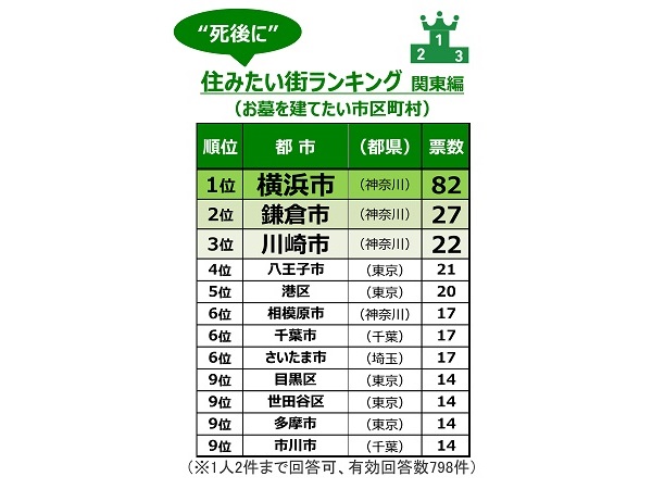 “死後に”住みたい街ランキング（関東編）のダントツ1位とは？これからは、お墓も引越す時代?!