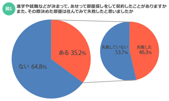 3月中に新居を決めなくても大丈夫！ 「仮住まい新生活」のススメ