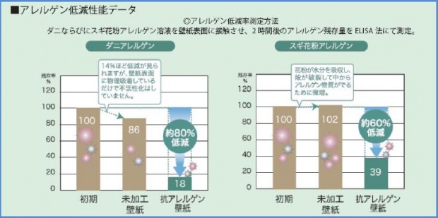 レオパレス21、「お部屋カスタマイズ」の壁紙ラインナップに抗アレルゲン壁紙を追加