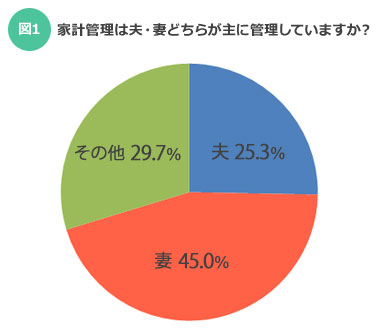 結婚5年以内 共働き夫婦300人に聞いた、家計管理のあれこれ