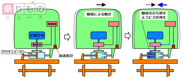 揺れを打ち消すアクティブサス　北陸新幹線グランクラスに搭載