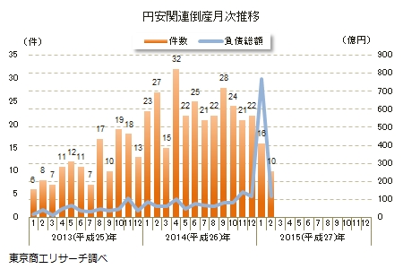 「円安」関連倒産　2015年2月は10件