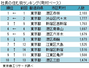 2014年「社長の住む街」調査