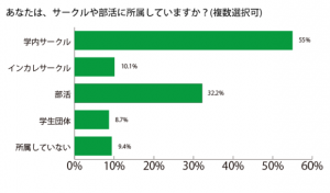 リア充への近道!? 大学生9割が「サークル」に感じているメリットとは