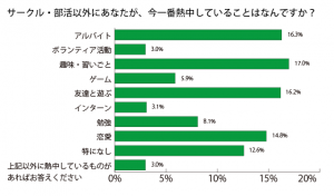 リア充への近道!? 大学生9割が「サークル」に感じているメリットとは