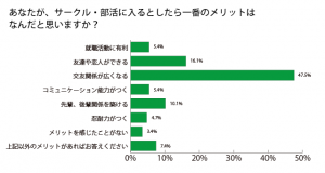 リア充への近道!? 大学生9割が「サークル」に感じているメリットとは