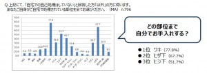 彼と●●するかも…デート前にやること2位は念入りメイク、1位は？