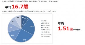 彼と●●するかも…デート前にやること2位は念入りメイク、1位は？