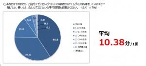 彼と●●するかも…デート前にやること2位は念入りメイク、1位は？