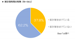 あなたの彼はつけてる？家計簿男子のほうがプレゼント代が高いと判明