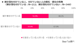 あなたの彼はつけてる？家計簿男子のほうがプレゼント代が高いと判明