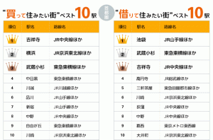 首都圏版「借りて住みたい街」2位は武蔵小杉、1位は意外にもアノ街！